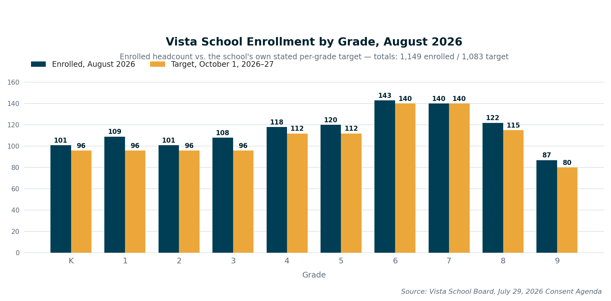 Bar chart of Vista School enrollment by grade for August 2026 compared to the school's own stated per-grade targets, showing enrollment above target in every grade. Totals: 1,149 enrolled versus a target of 1,083.