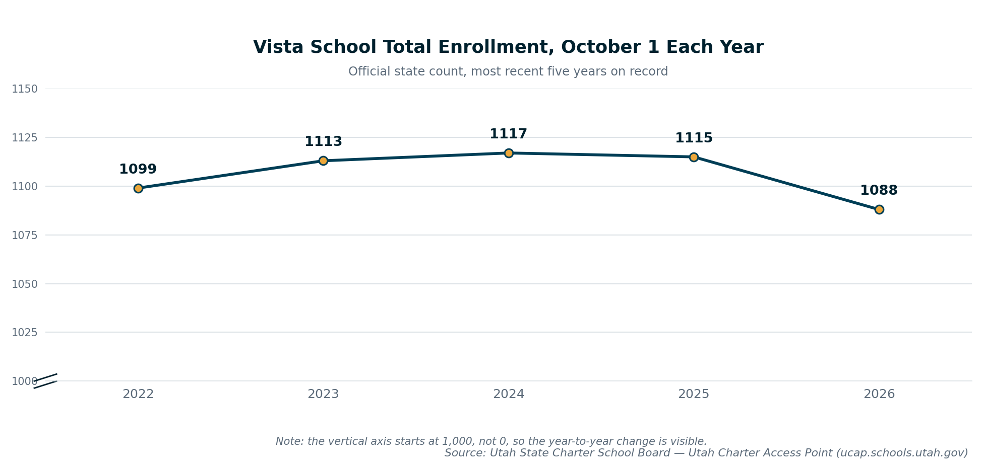 Line chart of Vista School's official total enrollment on October 1 of each year from 2022 to 2026, per the Utah State Charter School Board: 1099, 1113, 1117, 1115, and 1088 students.