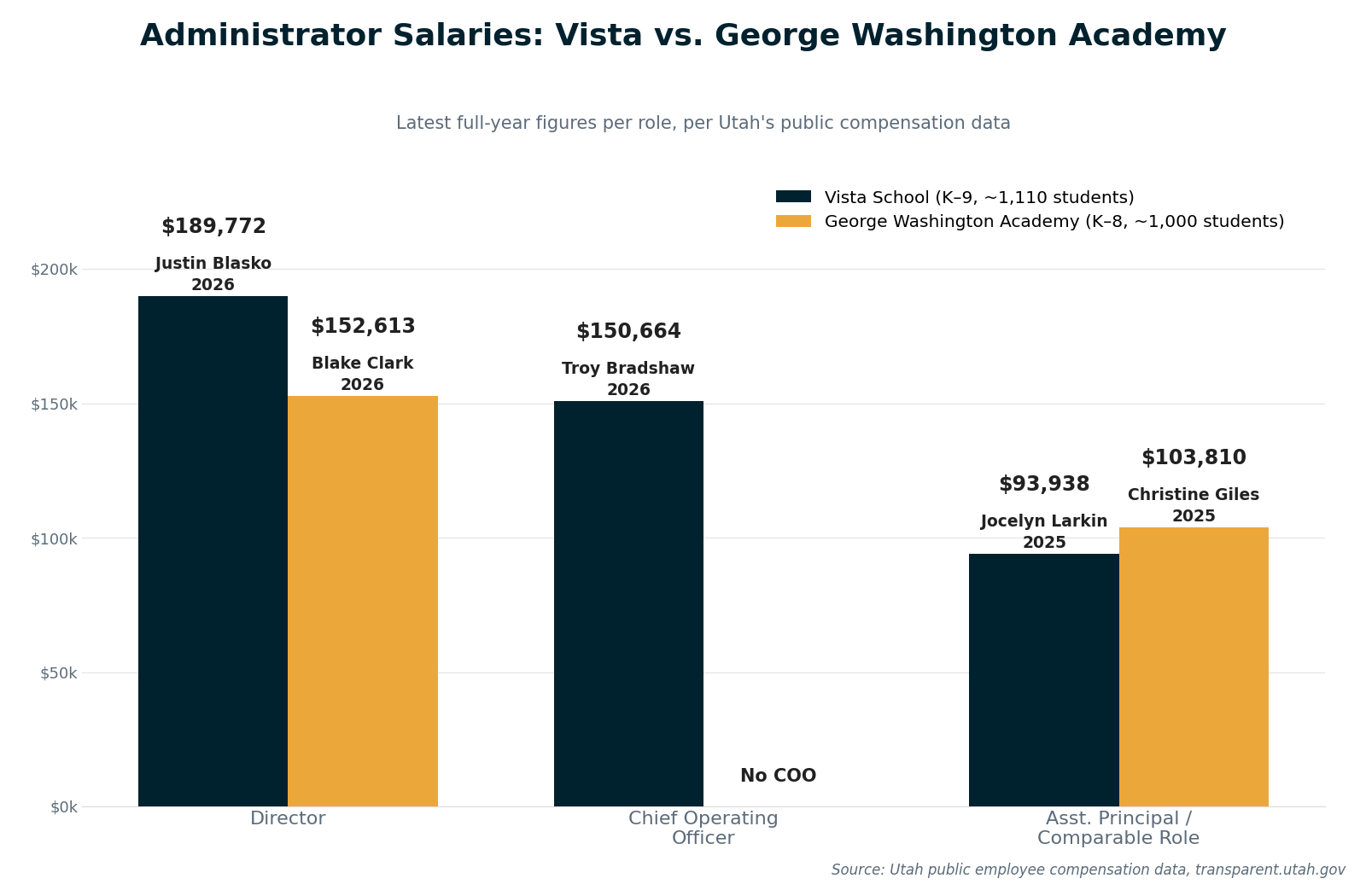 Bar chart comparing administrator salaries at Vista School and George Washington Academy: Director (2026) $189,772 vs $152,613; Chief Operating Officer (2026) $150,664 vs no equivalent role; Assistant Principal/comparable role (2025) $93,938 vs $103,810.