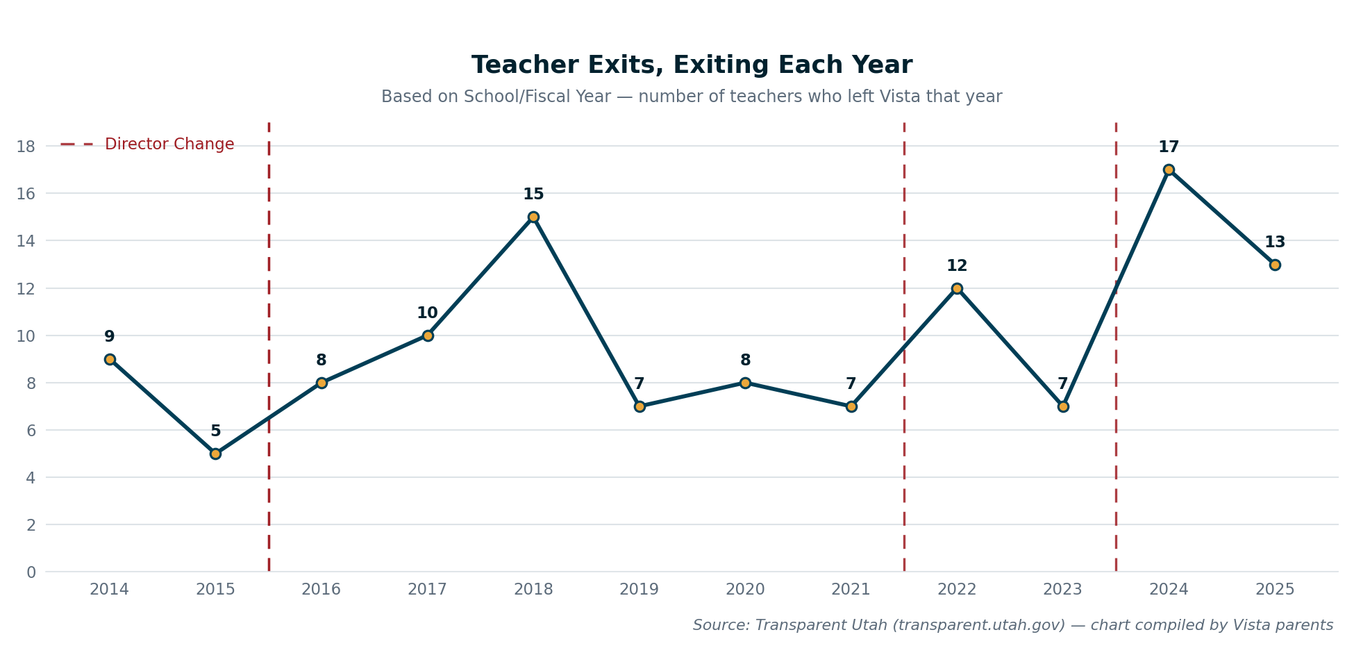 Chart titled 'Teacher Exits, Exiting Each Year,' sourced to Transparent Utah, showing the number of teachers leaving Vista rising to 17 and 13 in the most recent two years shown, with director-change years marked.