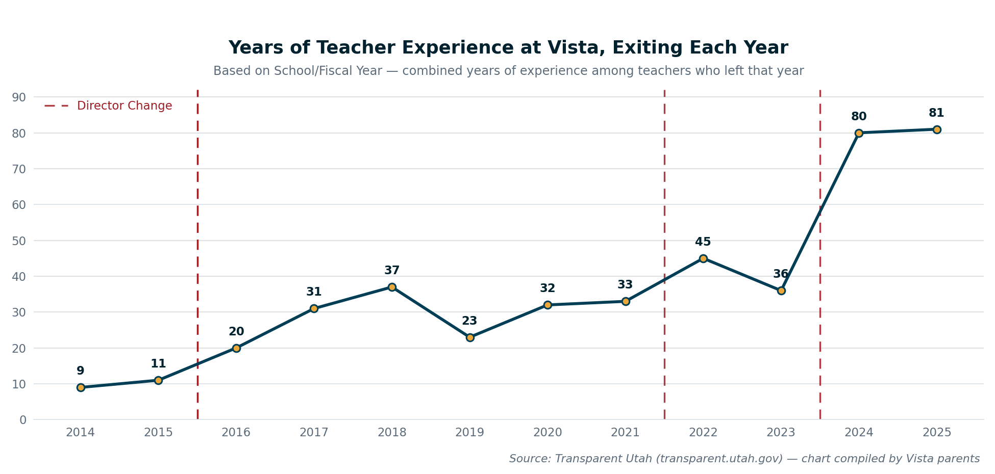 Chart titled 'Years of Teacher Experience at Vista, Exiting Each Year,' sourced to Transparent Utah, showing a rise in combined years of experience among exiting teachers in recent years, with director-change years marked: 2015, 2021, and 2023.