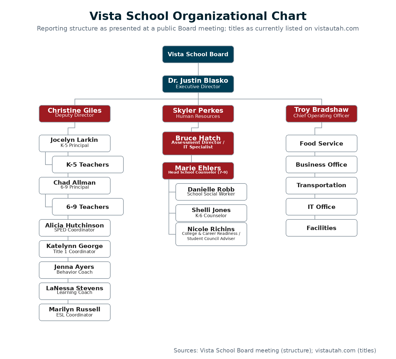 Vista School organizational chart: Vista School Board at top, then Dr. Justin Blasko as Executive Director. Reporting to him: Christine Giles (Deputy Director), Skyler Perkes (Human Resources), and Troy Bradshaw (Chief Operating Officer). Under Giles: Jocelyn Larkin (K-5 Principal) with K-5 Teachers, Chad Allman (6-9 Principal) with 6-9 Teachers, Alicia Hutchinson (SPED Coordinator), Katelynn George (Title 1 Coordinator), Jenna Ayers (Behavior Coach), LaNessa Stevens (Learning Coach), and Marilyn Russell (ESL Coordinator). Under Perkes: Bruce Hatch (Assessment Director / IT Specialist) and Marie Ehlers (Head School Counselor, 7-9), who oversees Danielle Robb (School Social Worker), Shelli Jones (K-6 Counselor), and Nicole Richins (College and Career Readiness / Student Council Adviser). Under Bradshaw: Food Service, Business Office, Transportation, IT Office, and Facilities. Titles current per vistautah.com; the SPED Coordinator and a few coaching titles differ from the original board-meeting chart, which listed older names/titles for those roles.
